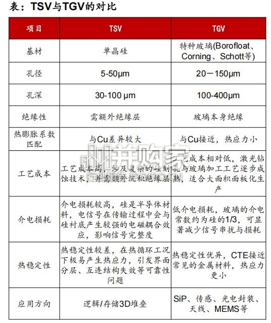 玻璃基板行业研究报告:后摩尔时代,玻璃基板或开启新一轮“材料革命”(34页)-第1张图片 玻璃基板行业研究报告:后摩尔时代,玻璃基板或开启新一轮“材料革命”(34页)-第1张图片