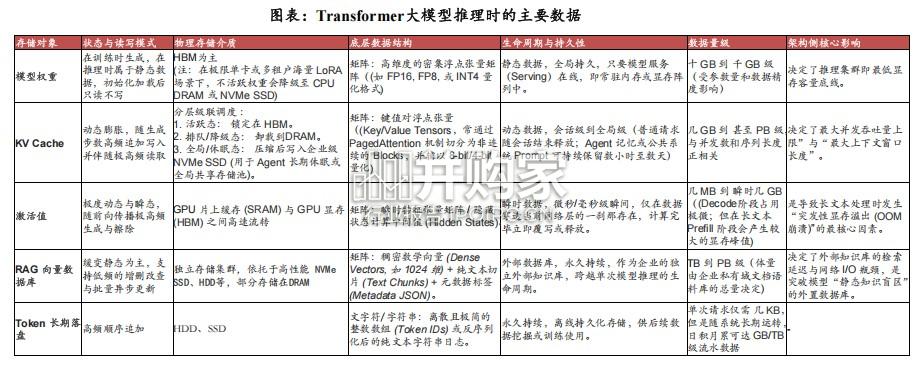 存储行业报告:AI推理带来需求爆发、驱动范式升级(44页)-第1张图片 存储行业报告:AI推理带来需求爆发、驱动范式升级(44页)-第1张图片