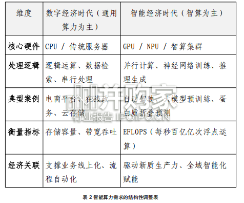 中国智能经济发展蓝皮书:数据要素、算电融合与AI产业规模化(86页)-第1张图片 中国智能经济发展蓝皮书:数据要素、算电融合与AI产业规模化(86页)-第1张图片