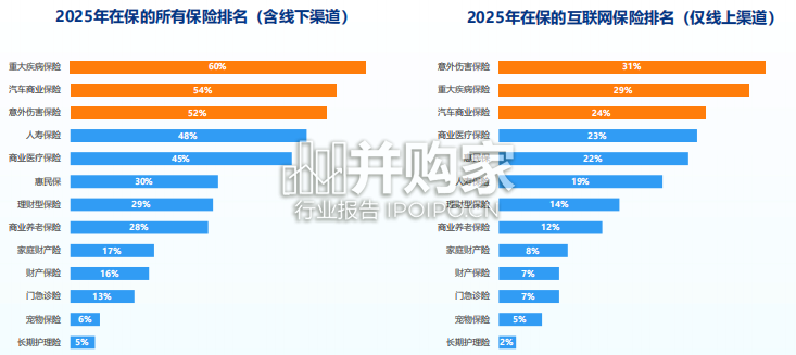 2025年中国互联网保险消费者洞察报告(60页)-第1张图片 2025年中国互联网保险消费者洞察报告(60页)-第1张图片