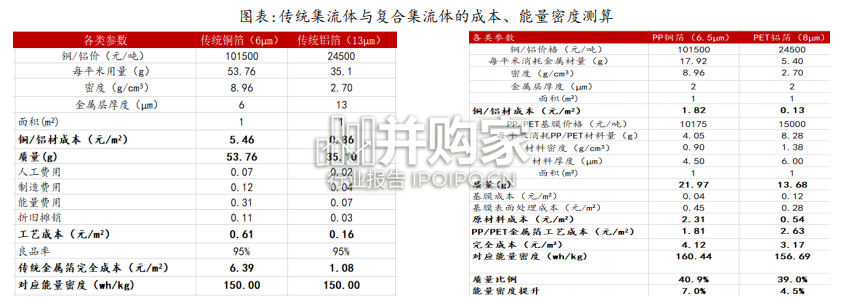 复合集流体行业报告(26页)-第1张图片 复合集流体行业报告(26页)-第1张图片