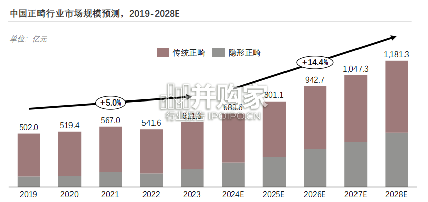 中国正畸行业报告:错颌畸形(33页)-第1张图片 中国正畸行业报告:错颌畸形(33页)-第1张图片