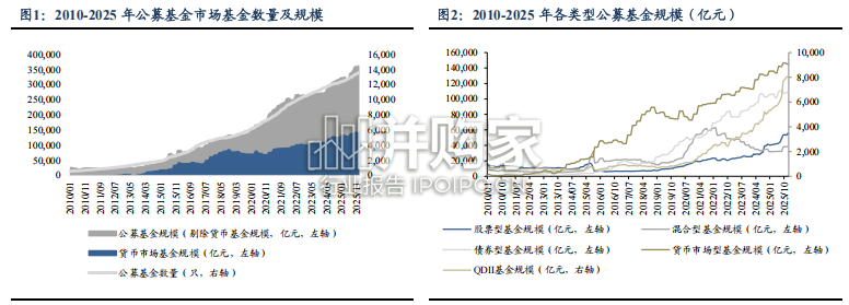 公募基金行业发展报告:盈利能力大幅提升,行业集中度维持高位(28页)-第1张图片 公募基金行业发展报告:盈利能力大幅提升,行业集中度维持高位(28页)-第1张图片