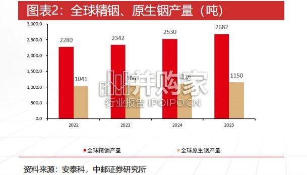 铟行业报告:磷化铟、高纯铟(31页)-第1张图片 铟行业报告:磷化铟、高纯铟(31页)-第1张图片