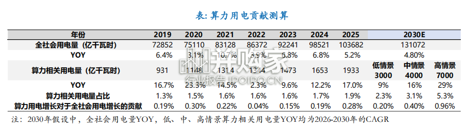 算力电力行业报告:AI的中国优势,算力用电(24页)-第1张图片 算力电力行业报告:AI的中国优势,算力用电(24页)-第1张图片