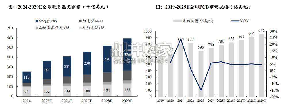 PCB材料设备行业报告:材料端供需缺口愈演愈烈(26页)-第1张图片 PCB材料设备行业报告:材料端供需缺口愈演愈烈(26页)-第1张图片