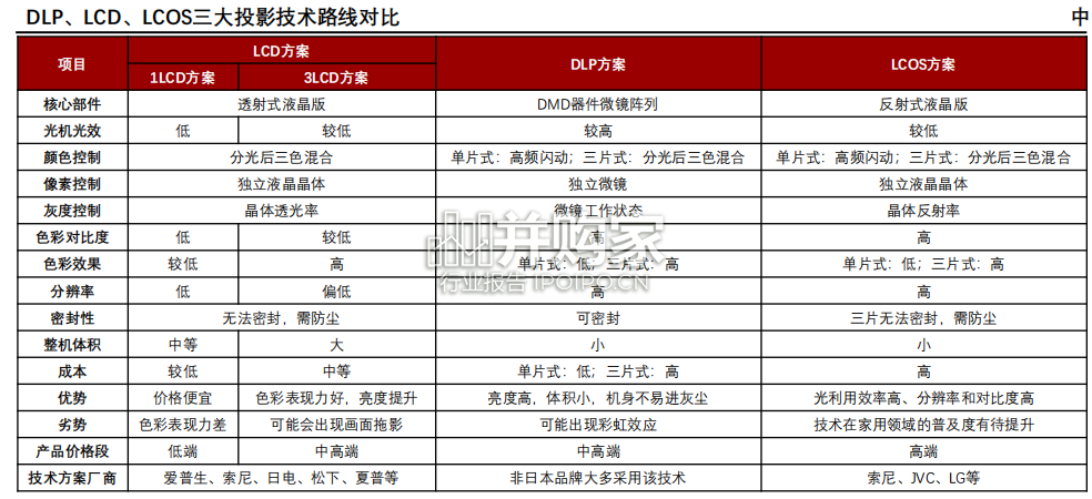 中国LCOS硅基液晶行业研究报告:广泛应用于投影、ARVR、车载HUD的微显示技术(18页)-第1张图片 中国LCOS硅基液晶行业研究报告:广泛应用于投影、ARVR、车载HUD的微显示技术(18页)-第1张图片