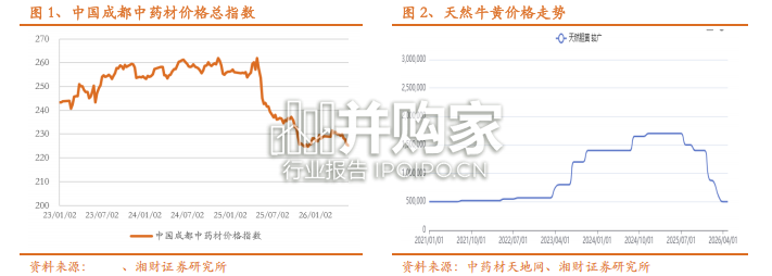 中药行业研究报告:蓄势待发,价值回归(24页)-第1张图片 中药行业研究报告:蓄势待发,价值回归(24页)-第1张图片
