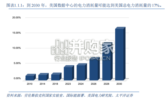 新能源+AI系列研究报告:AI驱动全球电力重构,重视产业链长期机遇(31页)-第1张图片 新能源+AI系列研究报告:AI驱动全球电力重构,重视产业链长期机遇(31页)-第1张图片