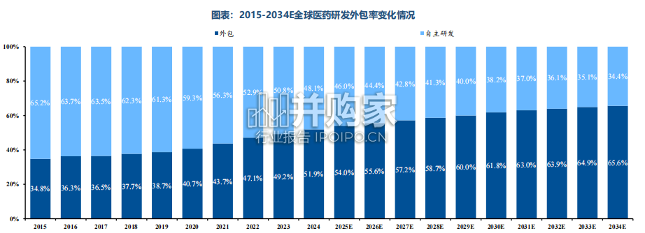 CXO行业报告:内外需共振复苏,新分子需求驱动下一轮景气周期(35页)-第1张图片 CXO行业报告:内外需共振复苏,新分子需求驱动下一轮景气周期(35页)-第1张图片