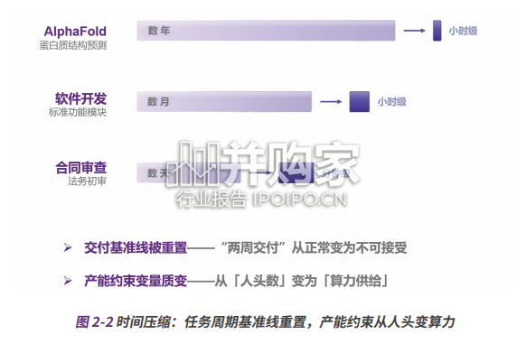 AI大压缩研究报告:智能经济时代的生产范式转移(58页)-第1张图片 AI大压缩研究报告:智能经济时代的生产范式转移(58页)-第1张图片