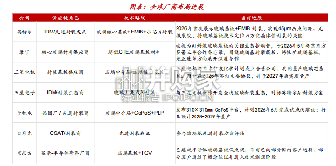 玻璃基板行业专题研究报告:后摩尔时代封装革命,玻璃基板迎产业化元年(25页)-第1张图片 玻璃基板行业专题研究报告:后摩尔时代封装革命,玻璃基板迎产业化元年(25页)-第1张图片