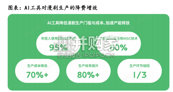 短剧行业报告:2026 AI对影视行业的重塑(48页)-第1张图片 短剧行业报告:2026 AI对影视行业的重塑(48页)-第1张图片