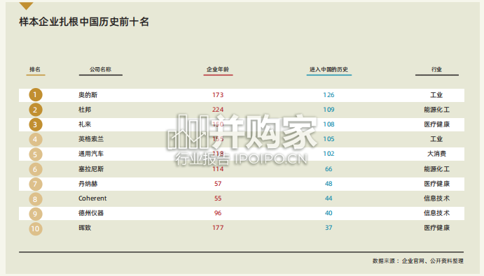在中国的美国企业TOP100研究报告(35页)-第1张图片 在中国的美国企业TOP100研究报告(35页)-第1张图片