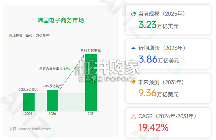 全球电商市场报告:韩国篇(68页)-第1张图片 全球电商市场报告:韩国篇(68页)-第1张图片