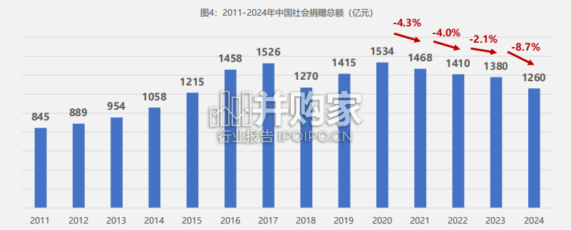 中国资助观察报告:中国社会捐赠,慈善(37页)-第1张图片 中国资助观察报告:中国社会捐赠,慈善(37页)-第1张图片