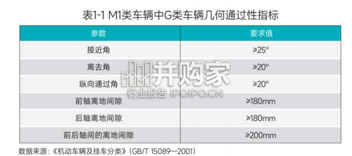 越野汽车市场与技术发展趋势白皮书(57页)-第1张图片 越野汽车市场与技术发展趋势白皮书(57页)-第1张图片