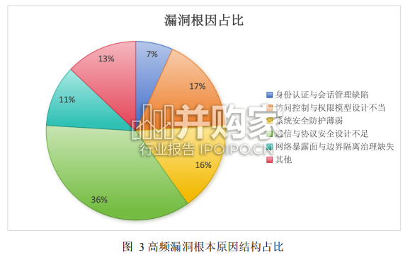 2025年度智能网联汽车漏洞态势分析报告:汽车系统漏洞风险(59页)-第1张图片 2025年度智能网联汽车漏洞态势分析报告:汽车系统漏洞风险(59页)-第1张图片