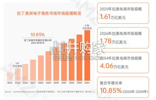 全球电商市场报告:拉美篇(87页)-第1张图片 全球电商市场报告:拉美篇(87页)-第1张图片
