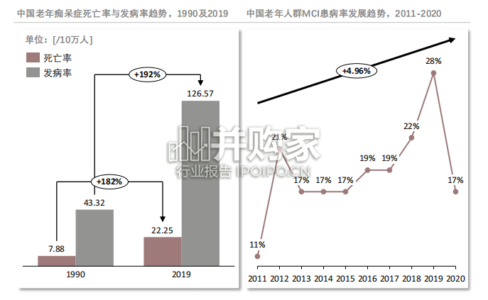 中国认知障碍康复设备行业概览报告:痴呆症、AD等(31页)-第1张图片 中国认知障碍康复设备行业概览报告:痴呆症、AD等(31页)-第1张图片