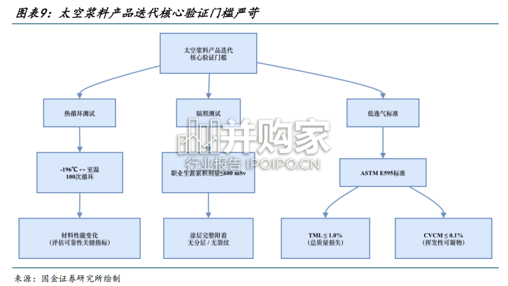 太空光伏专题报告:辅材篇,轻量化、柔性化、高壁垒带来新机遇(30页)-第1张图片 太空光伏专题报告:辅材篇,轻量化、柔性化、高壁垒带来新机遇(30页)-第1张图片