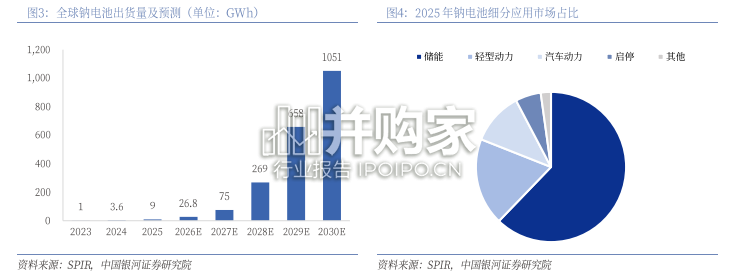 钠离子电池行业报告:临界突破,大有可为(23页)-第1张图片 钠离子电池行业报告:临界突破,大有可为(23页)-第1张图片