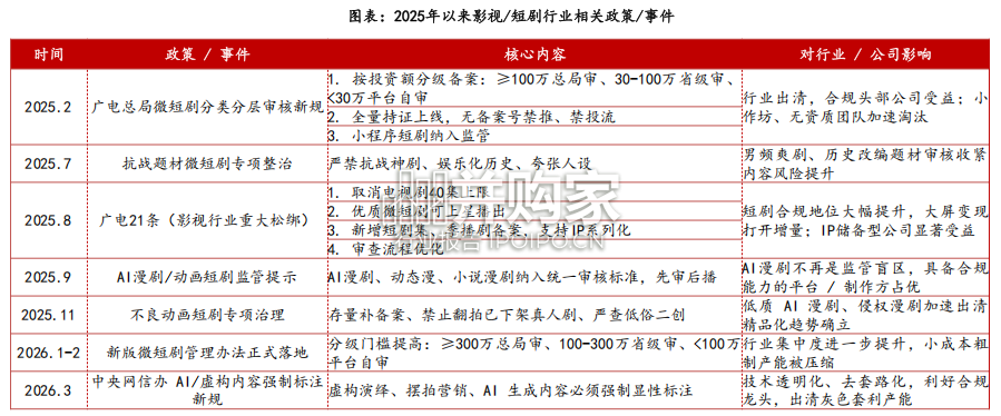 AI短剧深度梳理报告:2026+AI对影视行业的重塑(48页)-第1张图片 AI短剧深度梳理报告:2026+AI对影视行业的重塑(48页)-第1张图片