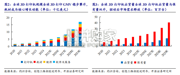3D打印行业报告:消费级3D打印需求扩容进行时(24页)-第1张图片 3D打印行业报告:消费级3D打印需求扩容进行时(24页)-第1张图片