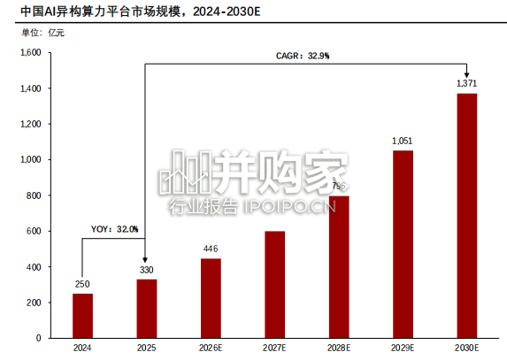 AI异构算力平台行业研究报告:异构算力加速渗透,适配平台市场规模有望迎来三倍扩容(31页)-第1张图片 AI异构算力平台行业研究报告:异构算力加速渗透,适配平台市场规模有望迎来三倍扩容(31页)-第1张图片