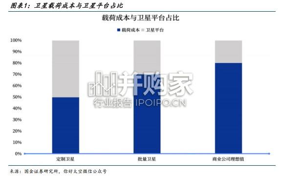 商业航天行业报告:SpaceX供应链与BOM全景拆解,卫星篇(34页)-第1张图片 商业航天行业报告:SpaceX供应链与BOM全景拆解,卫星篇(34页)-第1张图片