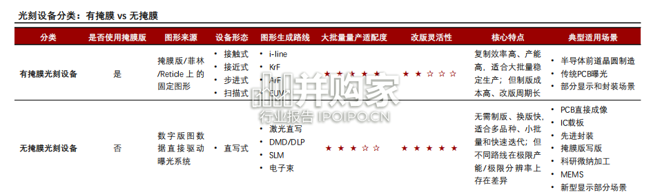 中国无掩膜光刻机行业报告(35页)-第1张图片 中国无掩膜光刻机行业报告(35页)-第1张图片