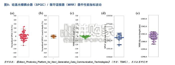 光互联CPO行业报告:中介层技术的共封装光学,台积电COUPE引领硅光集成落地(24页)-第1张图片 光互联CPO行业报告:中介层技术的共封装光学,台积电COUPE引领硅光集成落地(24页)-第1张图片