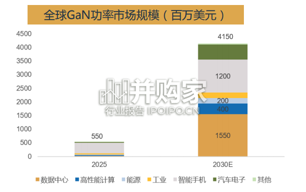 GaN功率半导体行业报告:应用场景加速拓展,数据中心与汽车电子贡献增量(35页)-第1张图片 GaN功率半导体行业报告:应用场景加速拓展,数据中心与汽车电子贡献增量(35页)-第1张图片