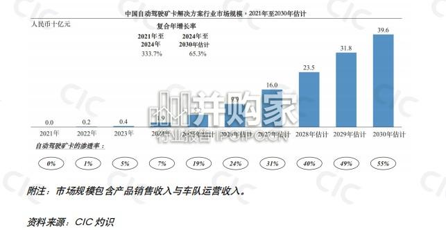 中国自动驾驶矿卡解决方案行业报告(9页)-第1张图片 中国自动驾驶矿卡解决方案行业报告(9页)-第1张图片