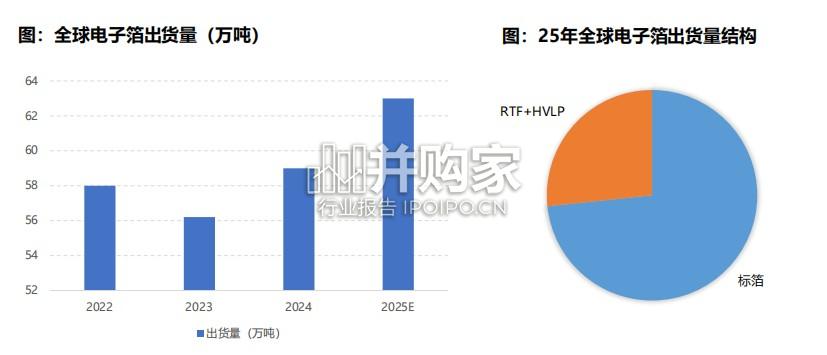 铜箔专题报告:AI驱动高端电子铜箔量价齐升,锂电供需反转盈利拐点已现(50页)-第1张图片 铜箔专题报告:AI驱动高端电子铜箔量价齐升,锂电供需反转盈利拐点已现(50页)-第1张图片