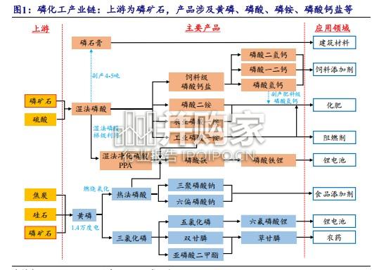 磷化工行业报告：战略资源+新能源双轮驱动（54页）-第1张图片