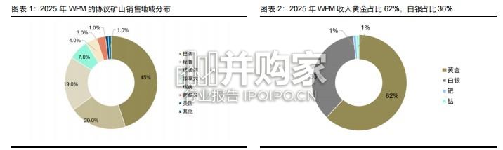 矿业巨头启示录报告:惠顿贵金属,金属流模式的极致演绎(22页)-第1张图片 矿业巨头启示录报告:惠顿贵金属,金属流模式的极致演绎(22页)-第1张图片