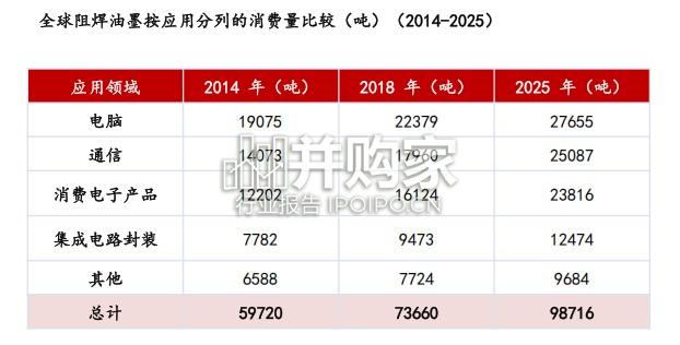 PCB油墨行业报告:阻焊油墨、感光油墨、PCB光刻胶(20页)-第1张图片 PCB油墨行业报告:阻焊油墨、感光油墨、PCB光刻胶(20页)-第1张图片