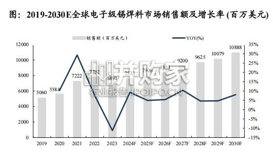 锡膏行业报告:电子锡焊料(30页)-第1张图片 锡膏行业报告:电子锡焊料(30页)-第1张图片