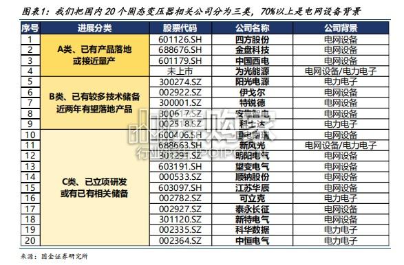 固态变压器(SST)行业报告:商业化加速落地,电网设备公司跑步入场(15页)-第1张图片 固态变压器(SST)行业报告:商业化加速落地,电网设备公司跑步入场(15页)-第1张图片