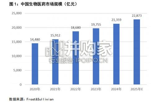 生物医药产业报告:现状、格局与发展趋势(11页)-第1张图片 生物医药产业报告:现状、格局与发展趋势(11页)-第1张图片