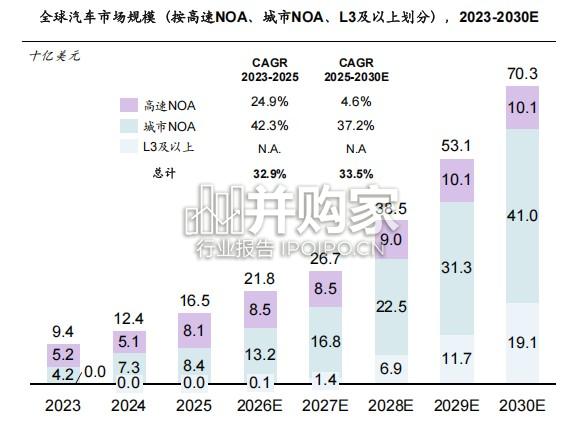 自动驾驶行业蓝皮书:城市NOA,自动驾驶商业化的转折点(39页)-第1张图片 自动驾驶行业蓝皮书:城市NOA,自动驾驶商业化的转折点(39页)-第1张图片