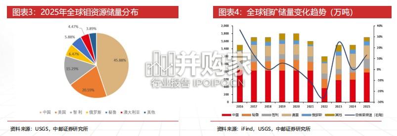 钼行业专题报告:资源博弈加剧,新兴需求打开成长空间(31页)-第1张图片 钼行业专题报告:资源博弈加剧,新兴需求打开成长空间(31页)-第1张图片