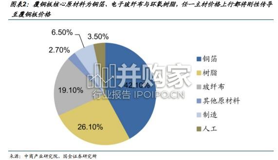 PCB行业研究报告:PCB的上游与中游如何抉择(12页)-第1张图片 PCB行业研究报告:PCB的上游与中游如何抉择(12页)-第1张图片