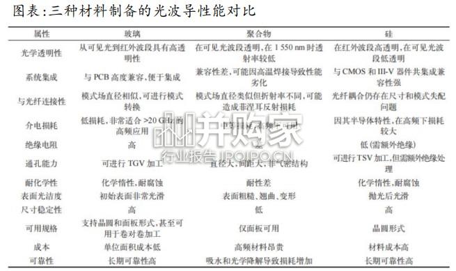 玻璃基板行业报告:AI算力引领封装升级,关注TGV和电镀填孔核心工艺(26页)-第1张图片 玻璃基板行业报告:AI算力引领封装升级,关注TGV和电镀填孔核心工艺(26页)-第1张图片