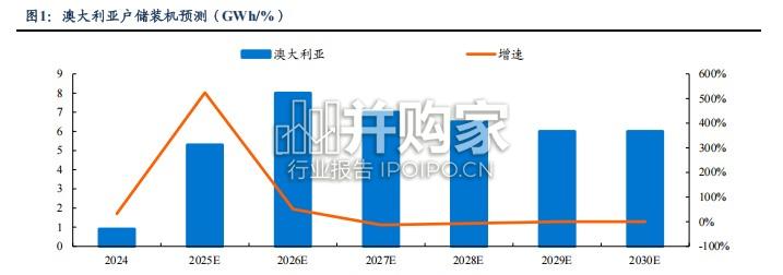电池行业报告:焦电池产业链核心环节,把握储能与固态电池发展机遇(47页)-第1张图片 电池行业报告:焦电池产业链核心环节,把握储能与固态电池发展机遇(47页)-第1张图片
