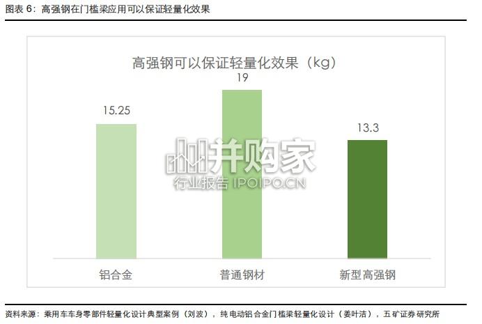 新能源汽车新材料报告：热成型高强钢应用跃升（10页）-第1张图片