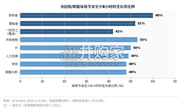工作场所人工智能报告:AI节省时间却难兑现生产力红利(47页)-第1张图片 工作场所人工智能报告:AI节省时间却难兑现生产力红利(47页)-第1张图片