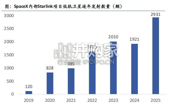 SpaceX专题研究报告:以低成本入轨能力打造供给侧壁垒,构建轨道发射、低轨卫星通信与AI基础设施一体化平台(40页)-第1张图片 SpaceX专题研究报告:以低成本入轨能力打造供给侧壁垒,构建轨道发射、低轨卫星通信与AI基础设施一体化平台(40页)-第1张图片