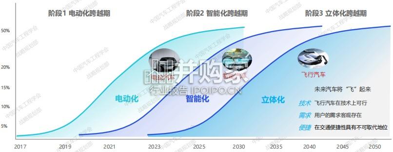 飞行汽车发展报告2.0:迈向空地一体交通新时代(29页)-第1张图片 飞行汽车发展报告2.0:迈向空地一体交通新时代(29页)-第1张图片